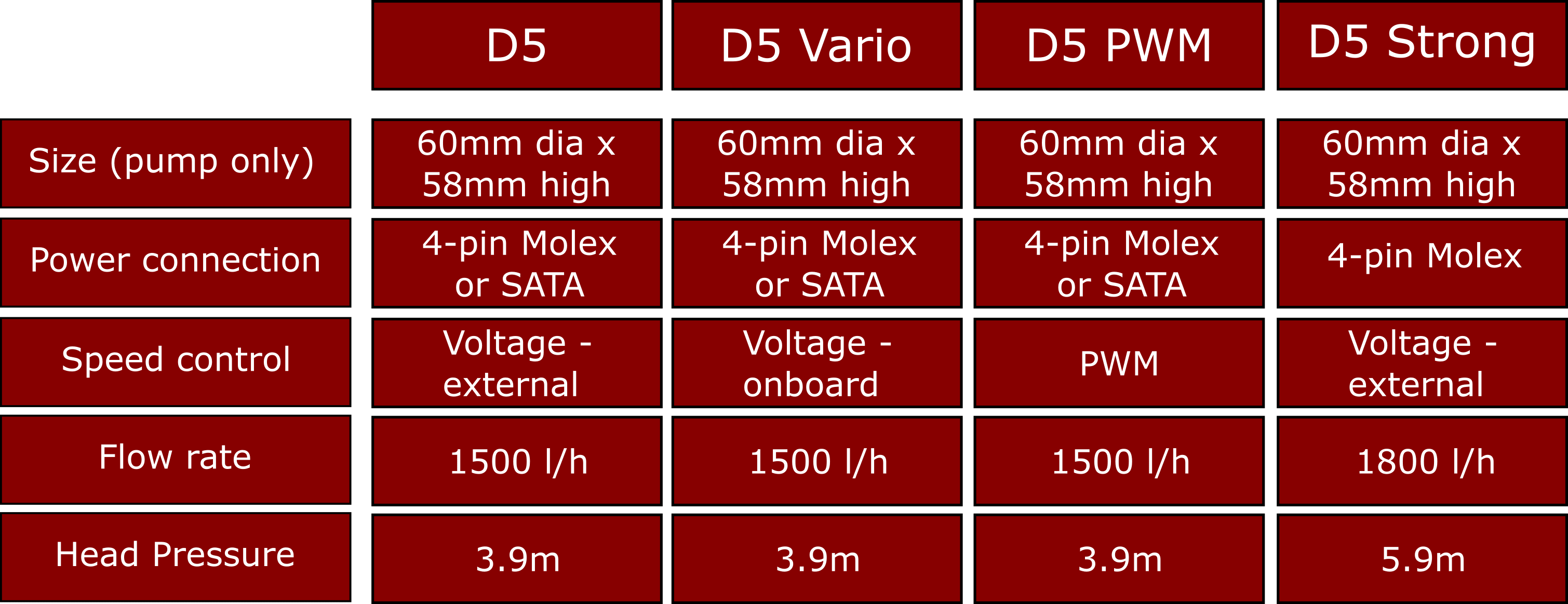 Types of D5 water pumps available